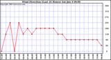  Wind Direction (Last 24 Hours)	