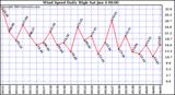  Wind Speed Daily High			