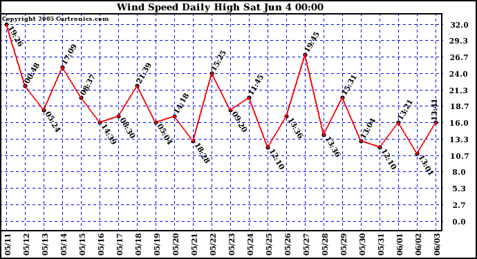  Wind Speed Daily High			