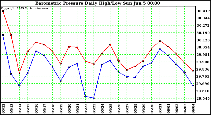  Barometric Pressure Daily High/Low	