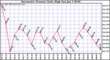  Barometric Pressure Daily High	