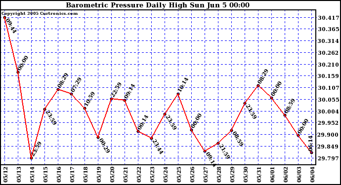  Barometric Pressure Daily High	