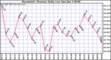  Barometric Pressure Daily Low		