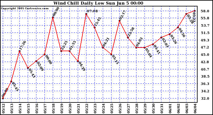  Wind Chill Daily Low 