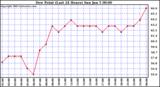  Dew Point (Last 24 Hours)	