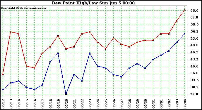  Dew Point High/Low	