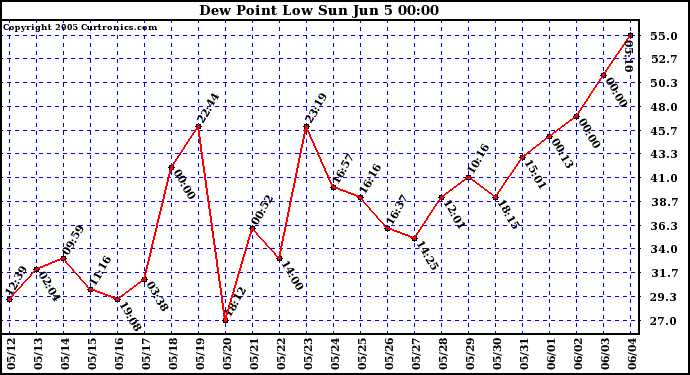  Dew Point Low			