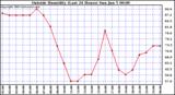  Outside Humidity (Last 24 Hours) 