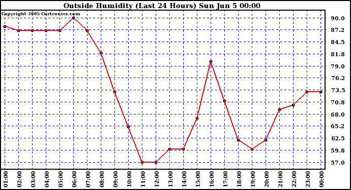  Outside Humidity (Last 24 Hours) 