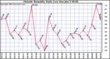  Outside Humidity Daily Low 