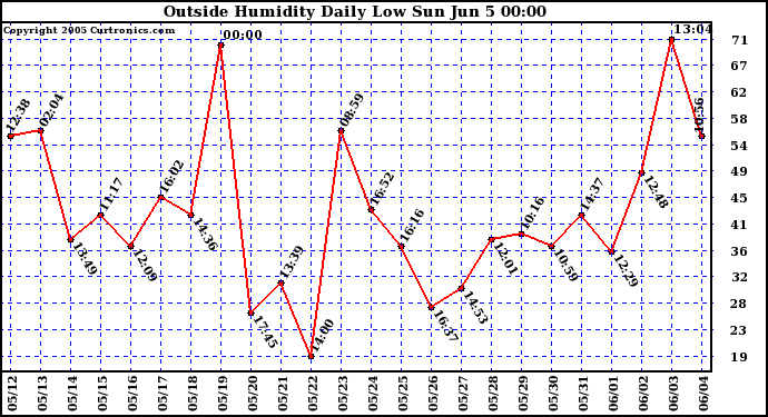  Outside Humidity Daily Low 