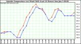  Outside Temperature (vs) Wind Chill (Last 24 Hours) 