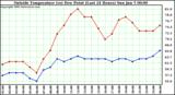  Outside Temperature (vs) Dew Point (Last 24 Hours) 