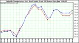  Outside Temperature (vs) Heat Index (Last 24 Hours)	