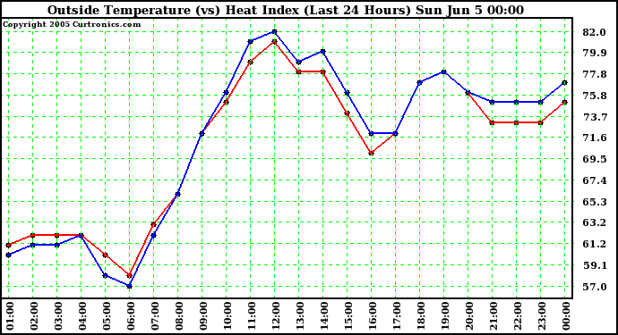  Outside Temperature (vs) Heat Index (Last 24 Hours)	