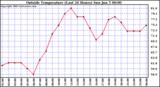  Outside Temperature (Last 24 Hours) 