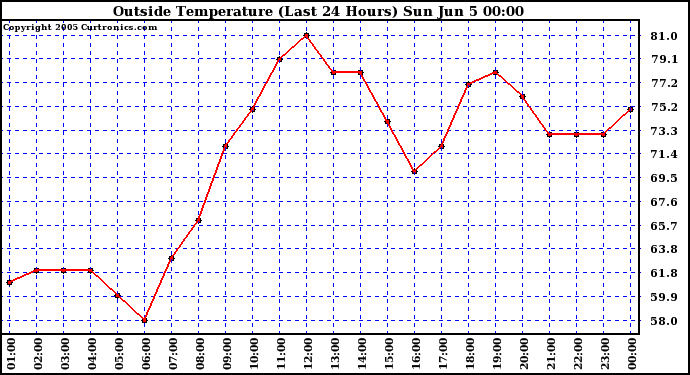  Outside Temperature (Last 24 Hours) 