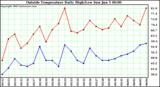  Outside Temperature Daily High/Low	