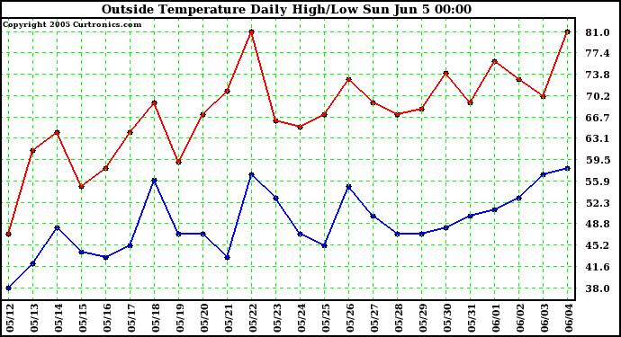  Outside Temperature Daily High/Low	