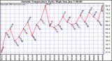  Outside Temperature Daily High 