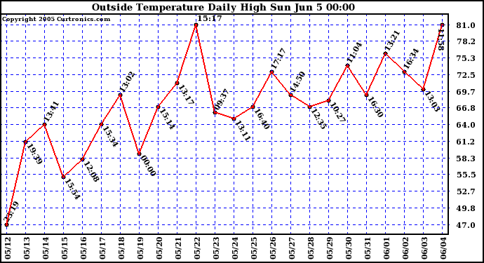  Outside Temperature Daily High 