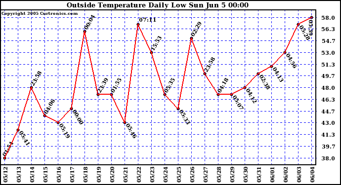  Outside Temperature Daily Low 