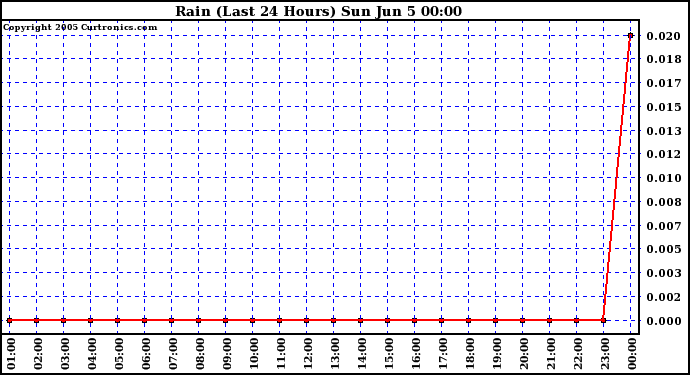  Rain (Last 24 Hours)			