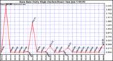  Rain Rate Daily High (Inches/Hour)	