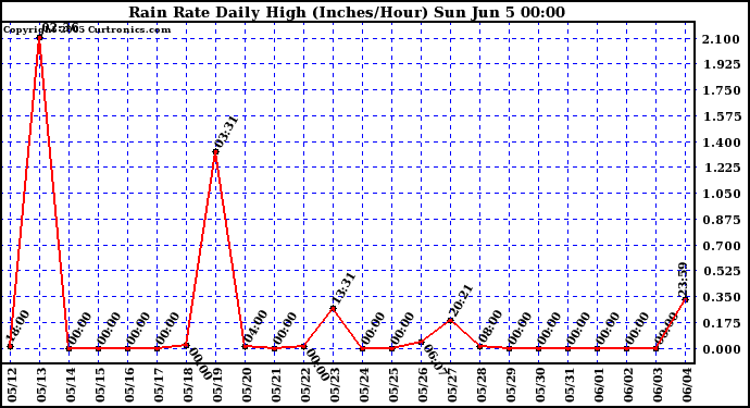  Rain Rate Daily High (Inches/Hour)	