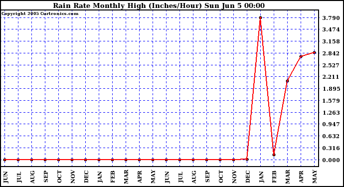  Rain Rate Monthly High (Inches/Hour)	