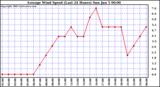  Average Wind Speed (Last 24 Hours)	