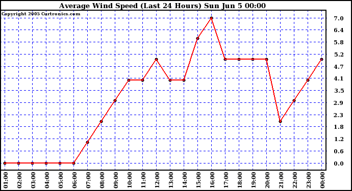  Average Wind Speed (Last 24 Hours)	