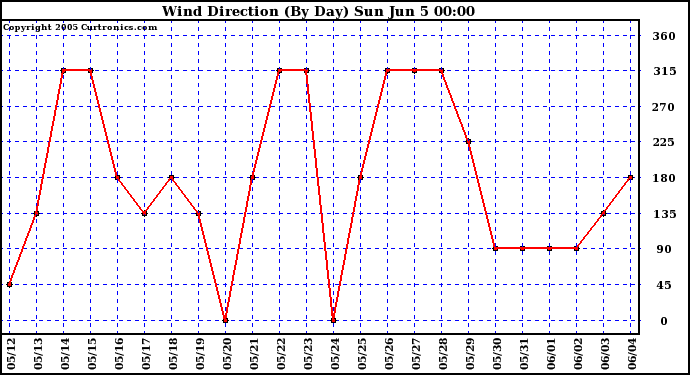  Wind Direction (By Day)		