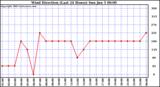  Wind Direction (Last 24 Hours)	