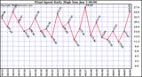  Wind Speed Daily High			