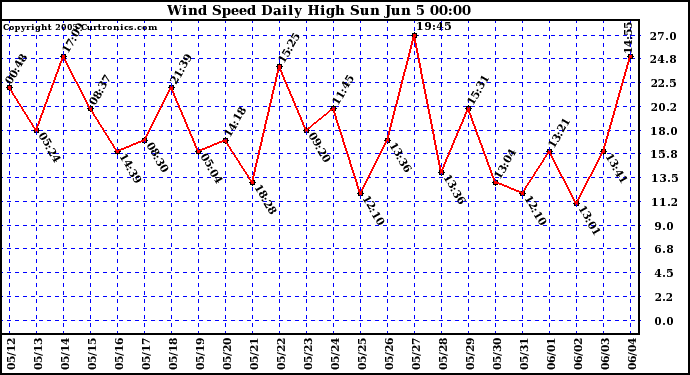  Wind Speed Daily High			