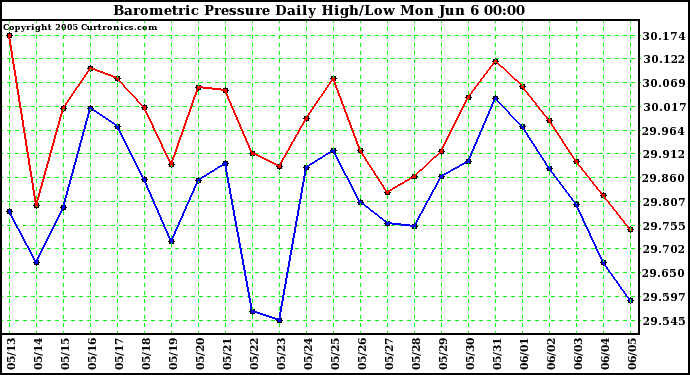  Barometric Pressure Daily High/Low	