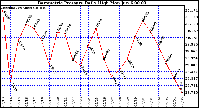  Barometric Pressure Daily High	