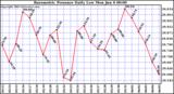  Barometric Pressure Daily Low		