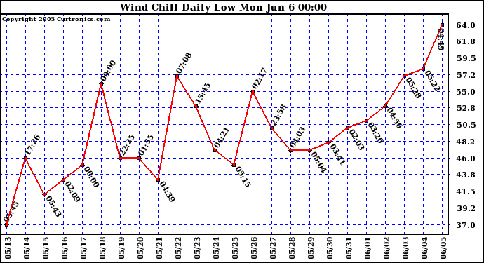  Wind Chill Daily Low 