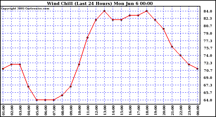  Wind Chill (Last 24 Hours)	