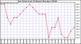  Dew Point (Last 24 Hours)	