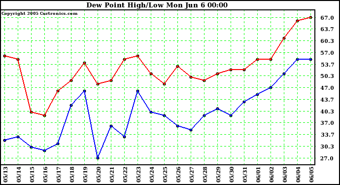  Dew Point High/Low	