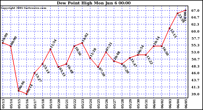  Dew Point High		