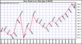  Dew Point Low			