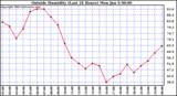  Outside Humidity (Last 24 Hours) 