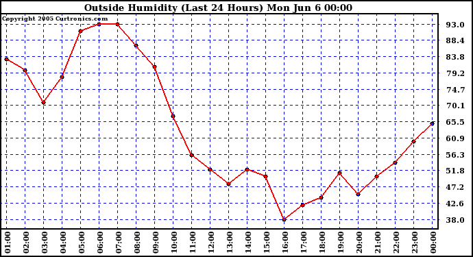  Outside Humidity (Last 24 Hours) 