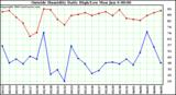  Outside Humidity Daily High/Low 
