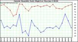  Outside Humidity Daily High/Low 