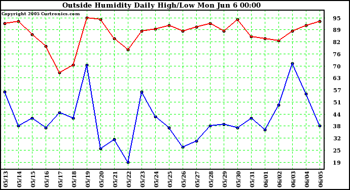  Outside Humidity Daily High/Low 